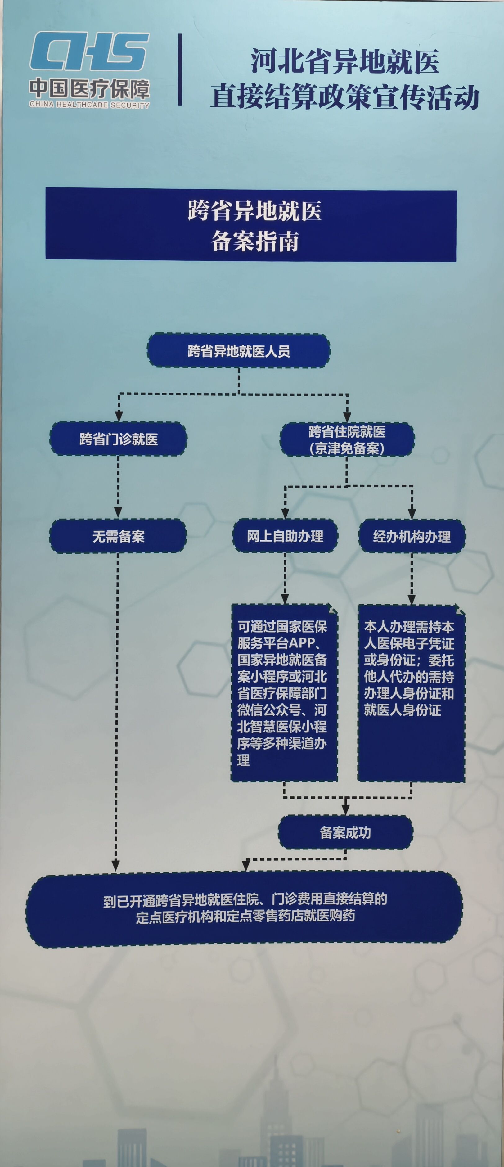 河北异地就医备案时间