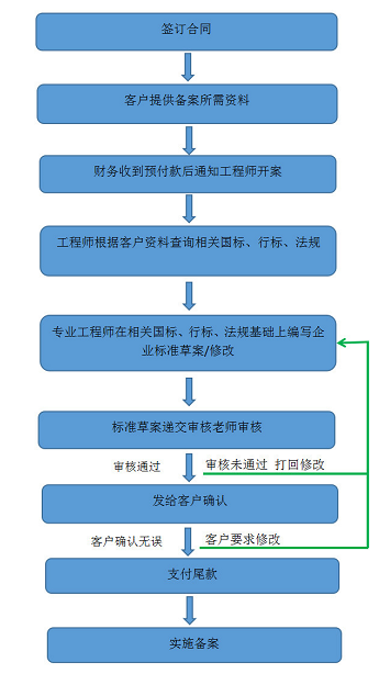 企业标准备案后要经常审查吗