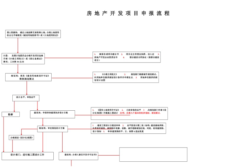 房地产资金备案流程图
