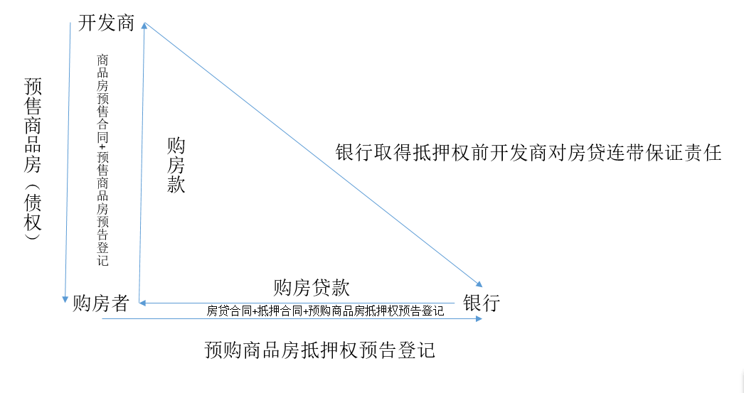房产备案显示预抵押未限售