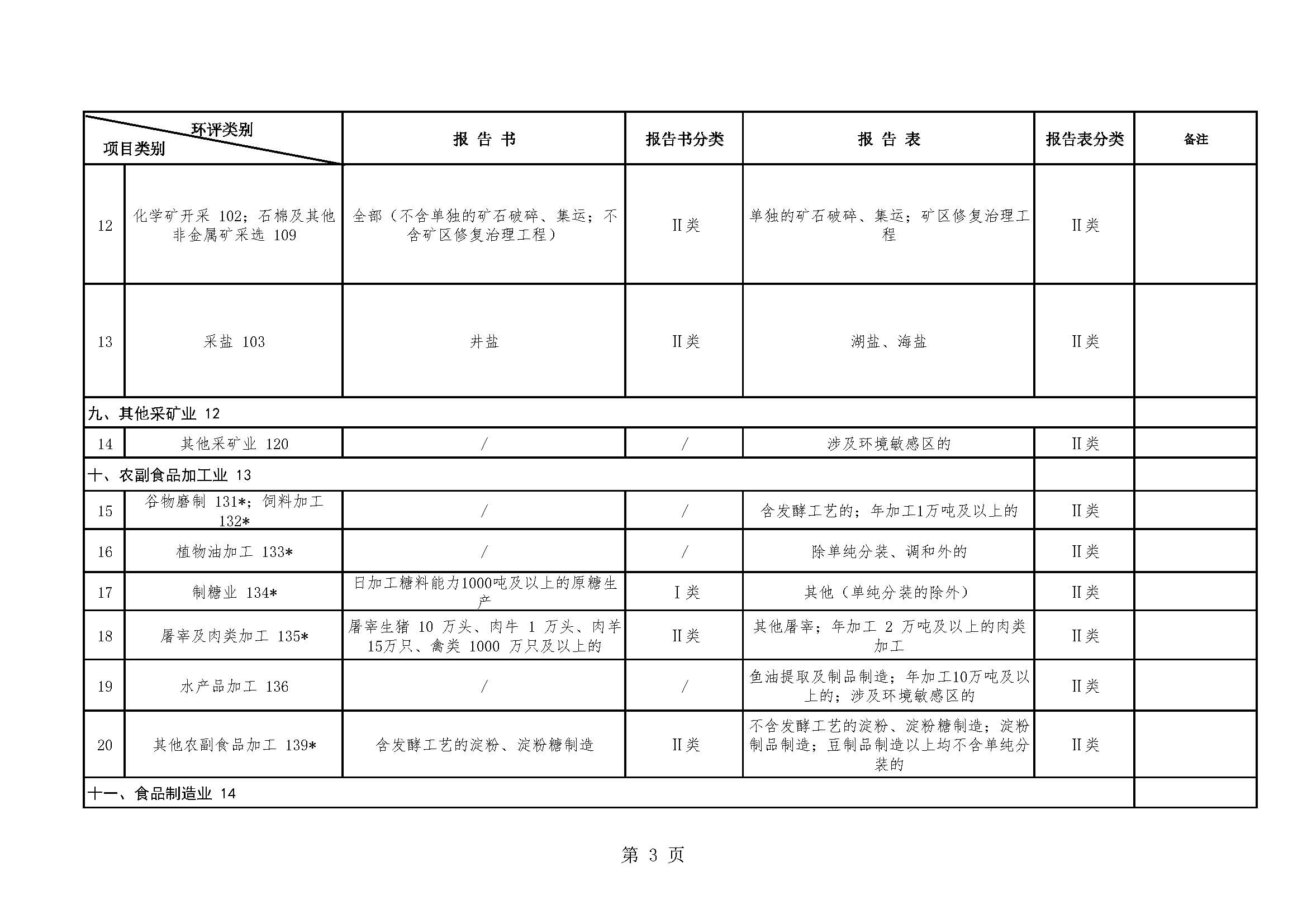 昆明市环保局项目登记备案