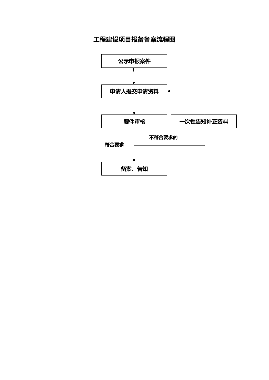 建筑工程环保局备案需要什么手续