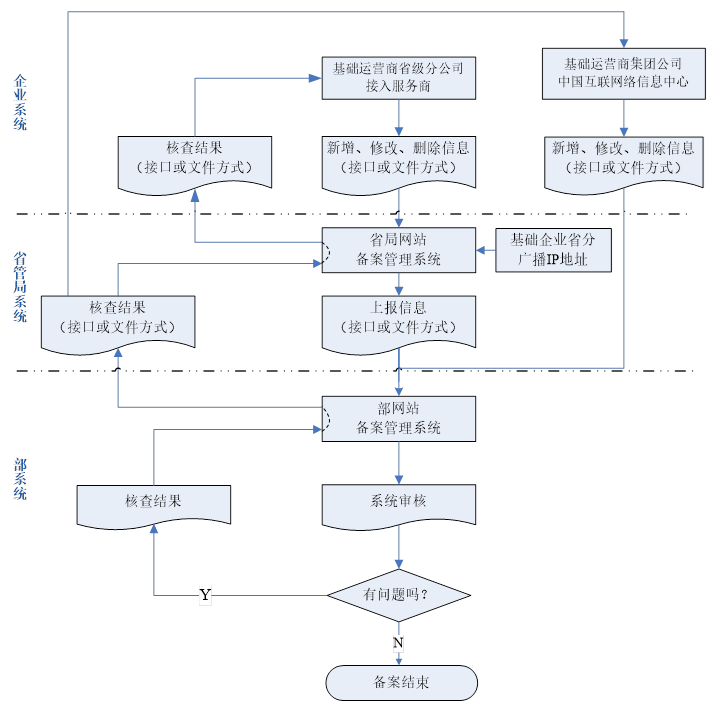 企业虚拟主机备案流程