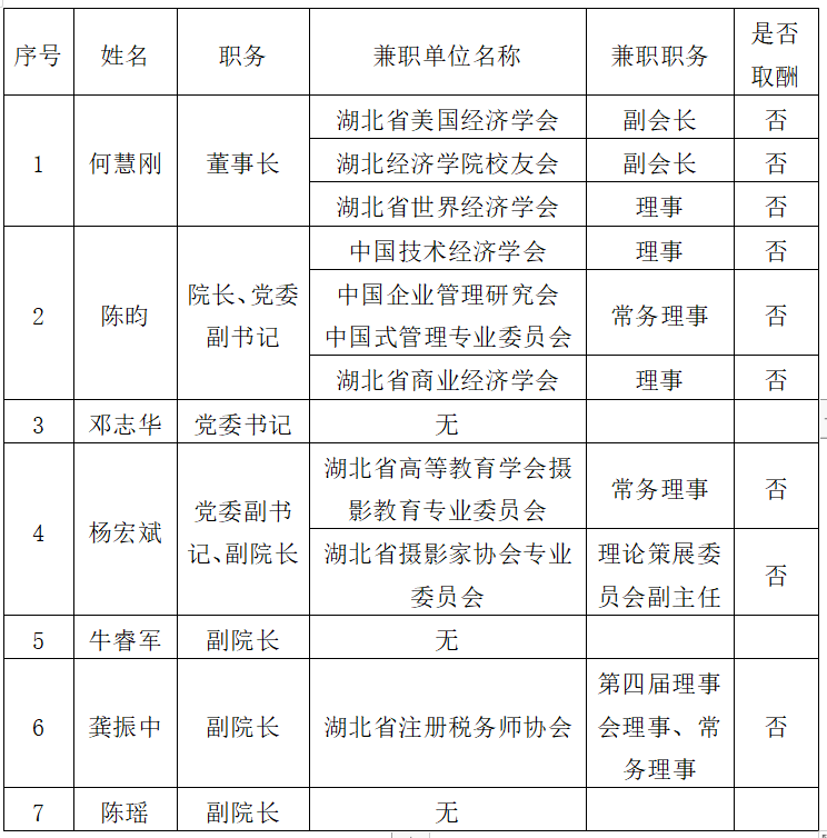 领导社会兼职备案申请表